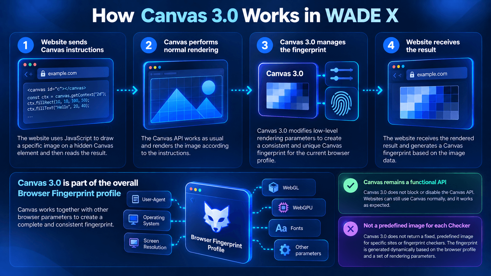 Diagram showing how Canvas 3.0 works in Wade X