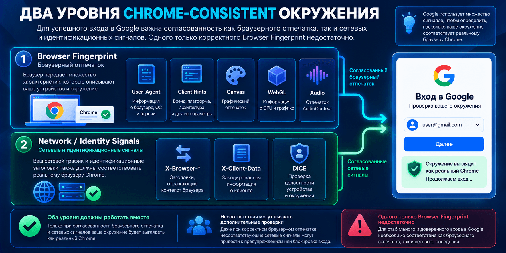Два уровня Chrome-consistent окружения — Browser Fingerprint и Network / Identity Signals