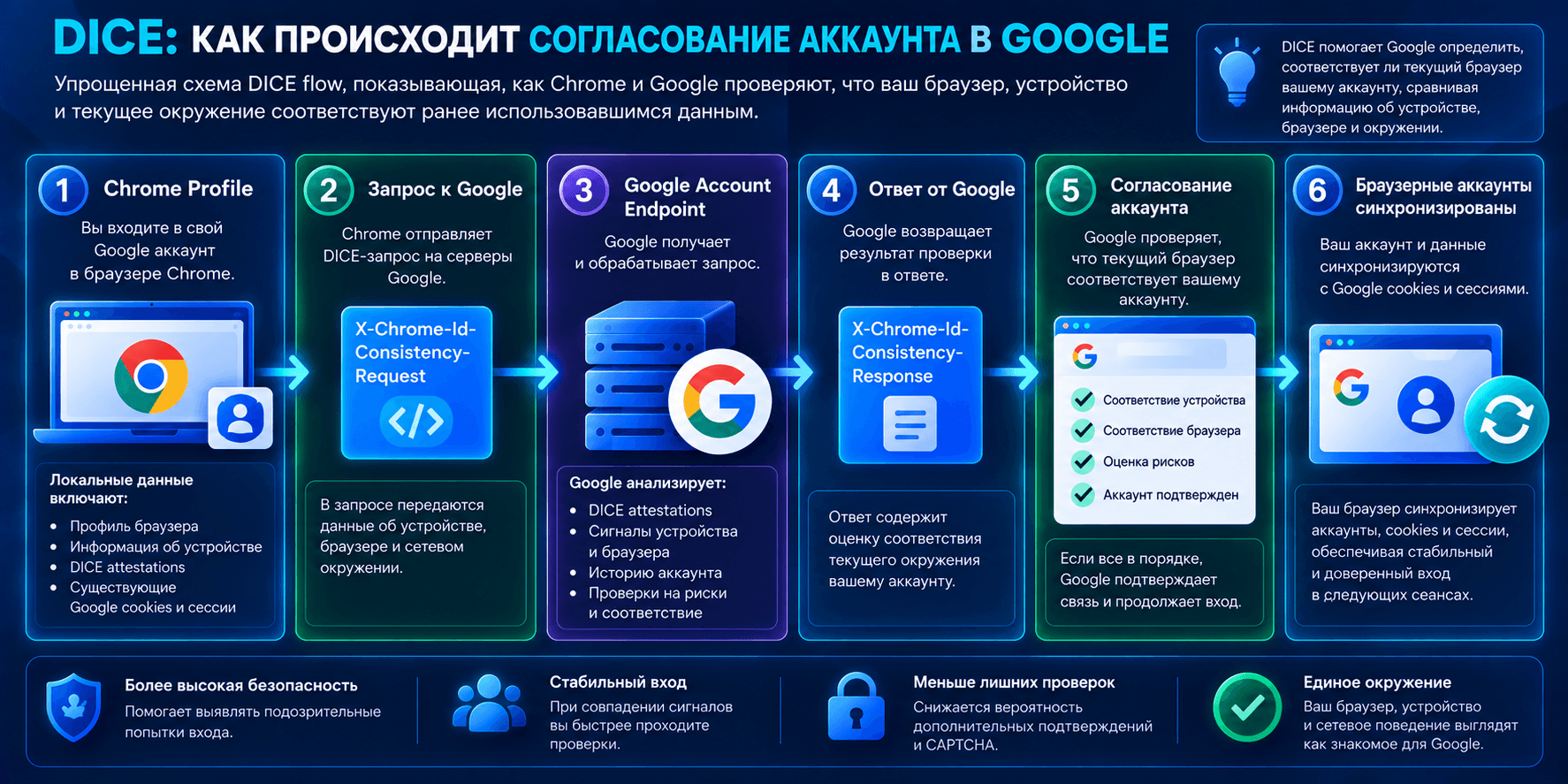 Упрощенный DICE flow между Chrome Profile и Google Account Endpoint