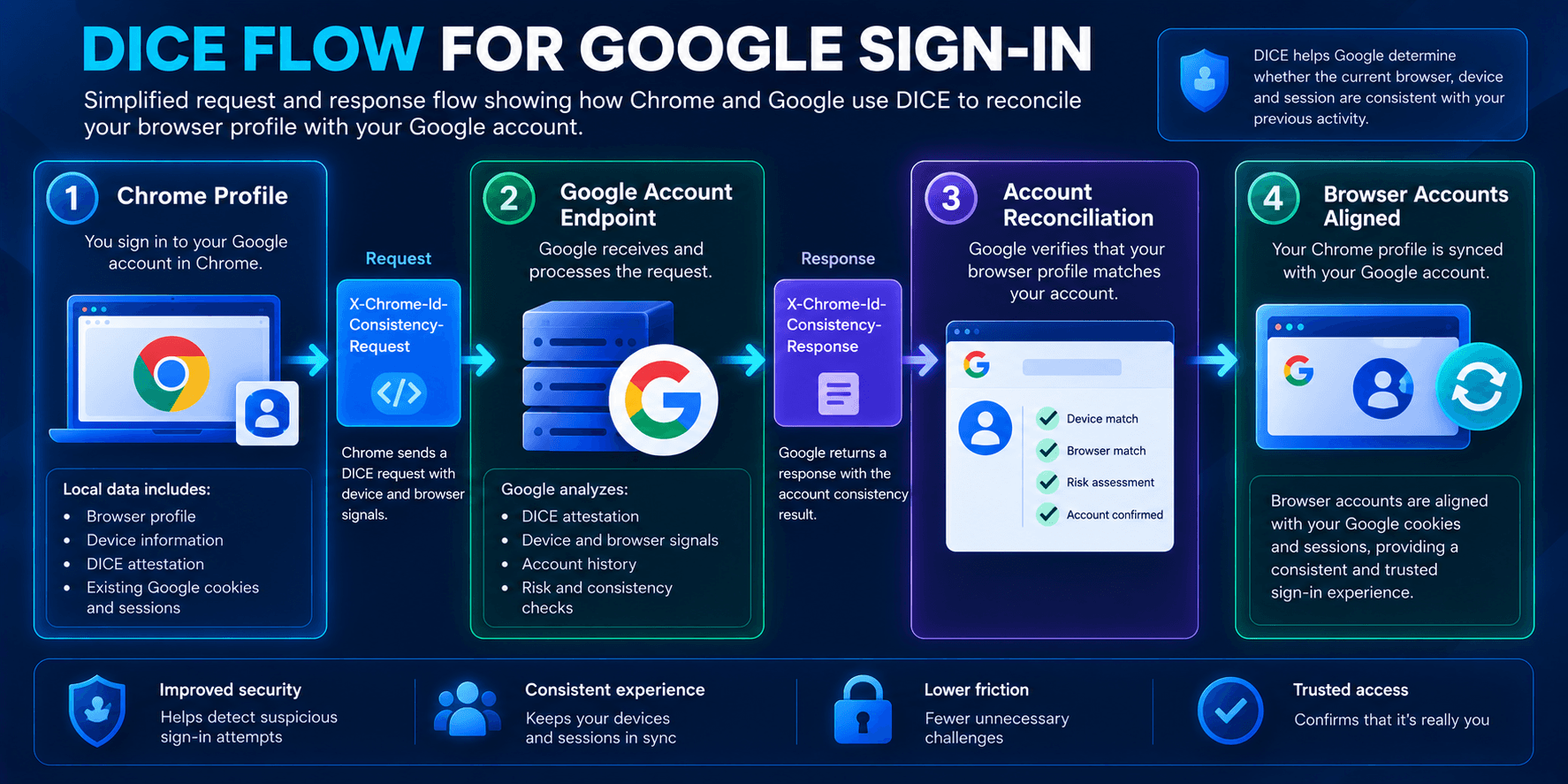 Simplified DICE request and response flow for Google account reconciliation in Chrome