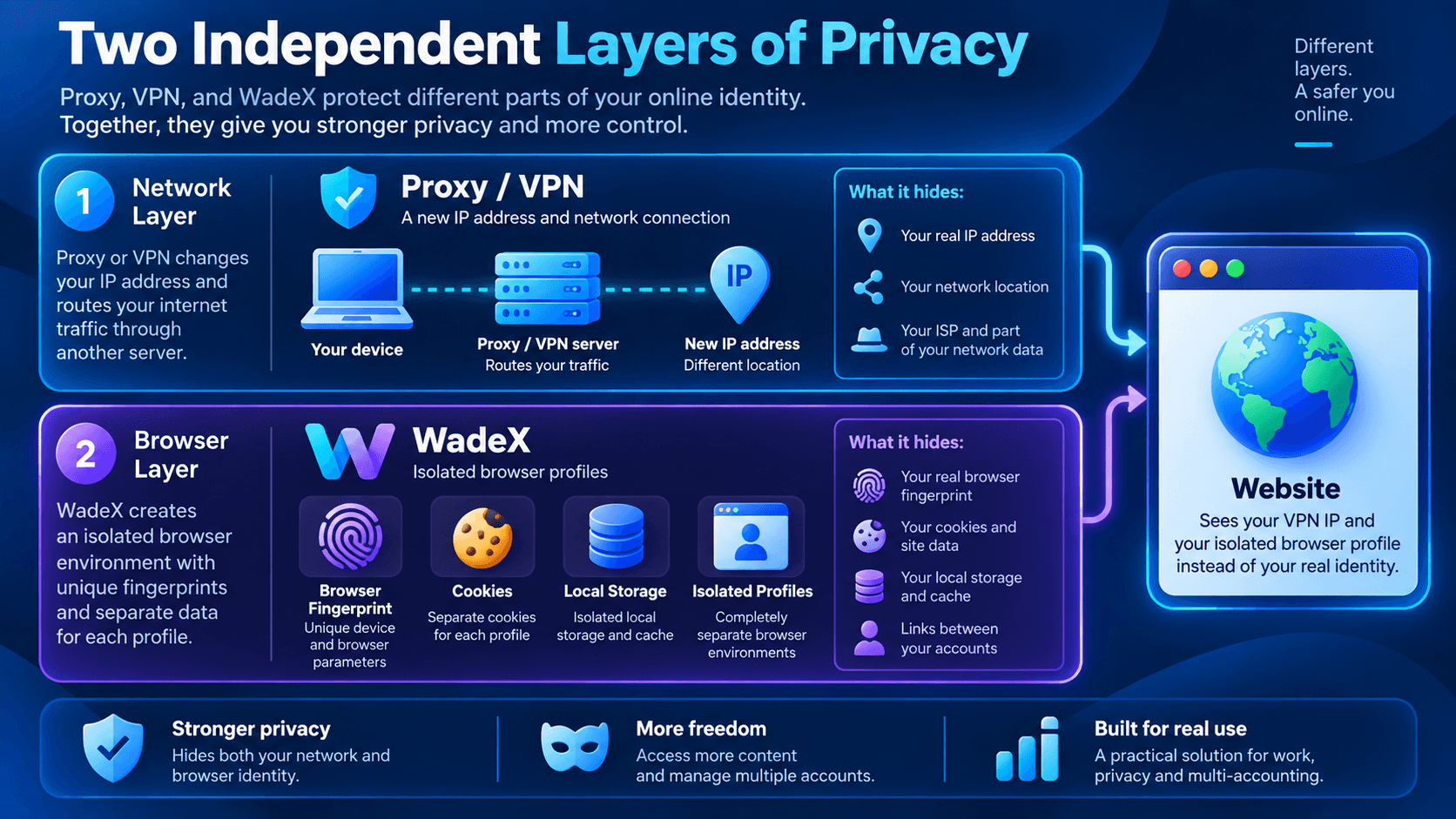 Network and browser layers with Proxy, VPN, and WadeX