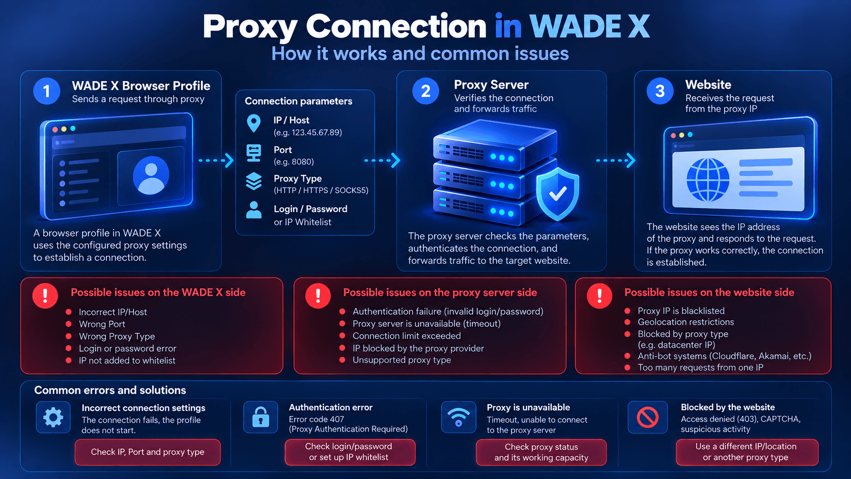 Proxy connection flow in WADE X and possible failure points