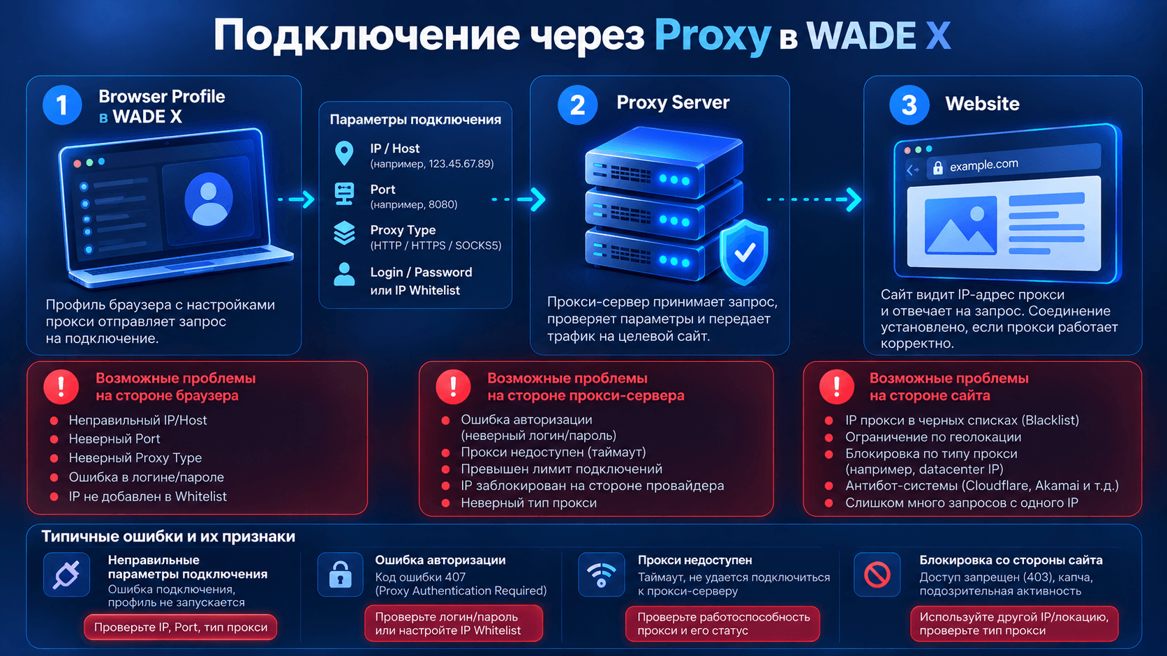 Схема подключения через Proxy в WADE X и возможные источники ошибок