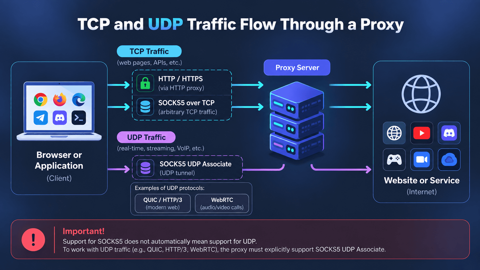 TCP and UDP traffic flow through a Proxy server