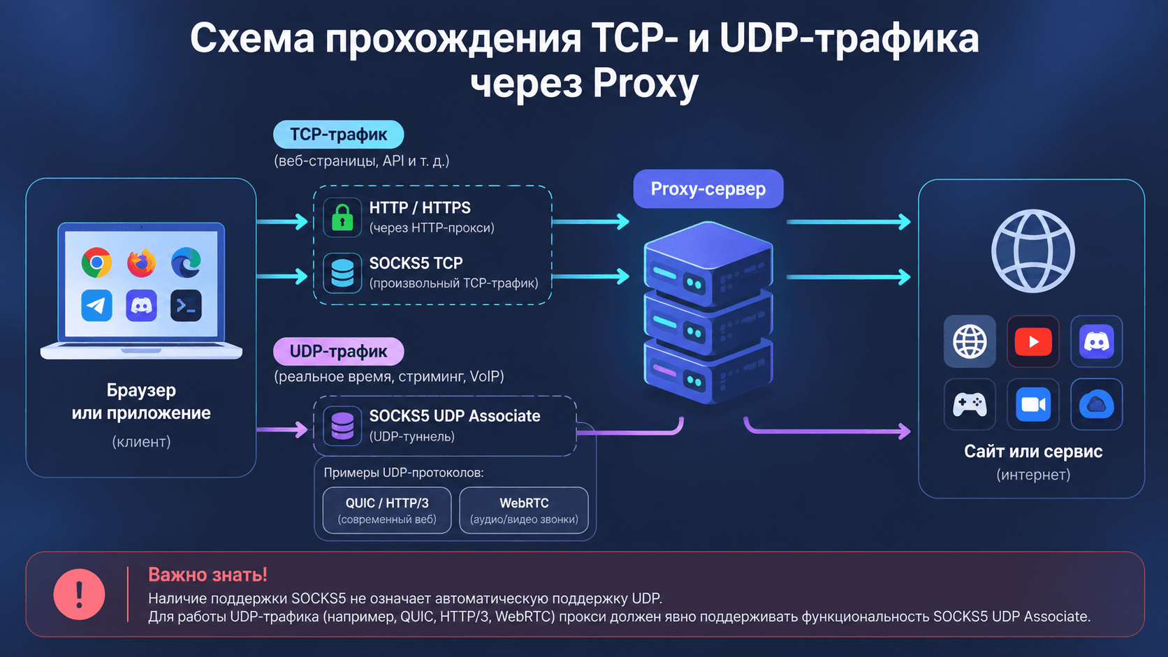 Схема прохождения TCP- и UDP-трафика через Proxy