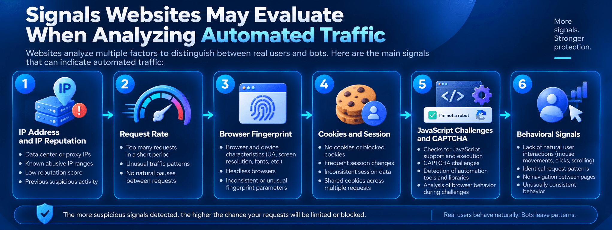 Signals websites may evaluate when analyzing automated traffic