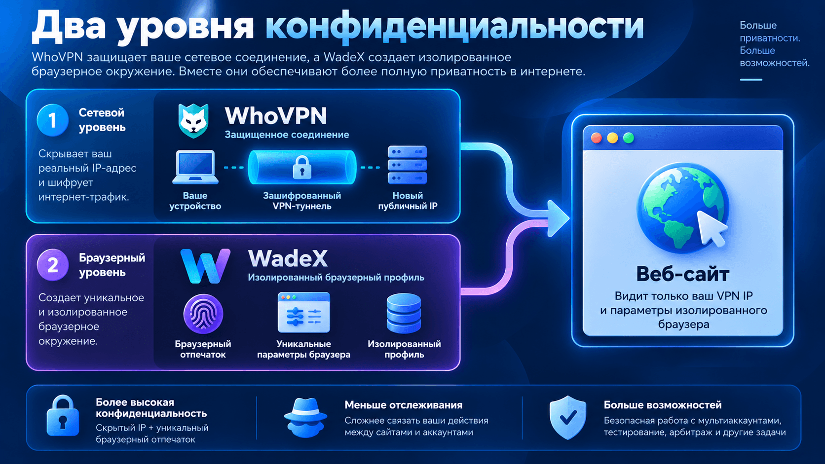 Два уровня конфиденциальности с WhoVPN и WadeX
