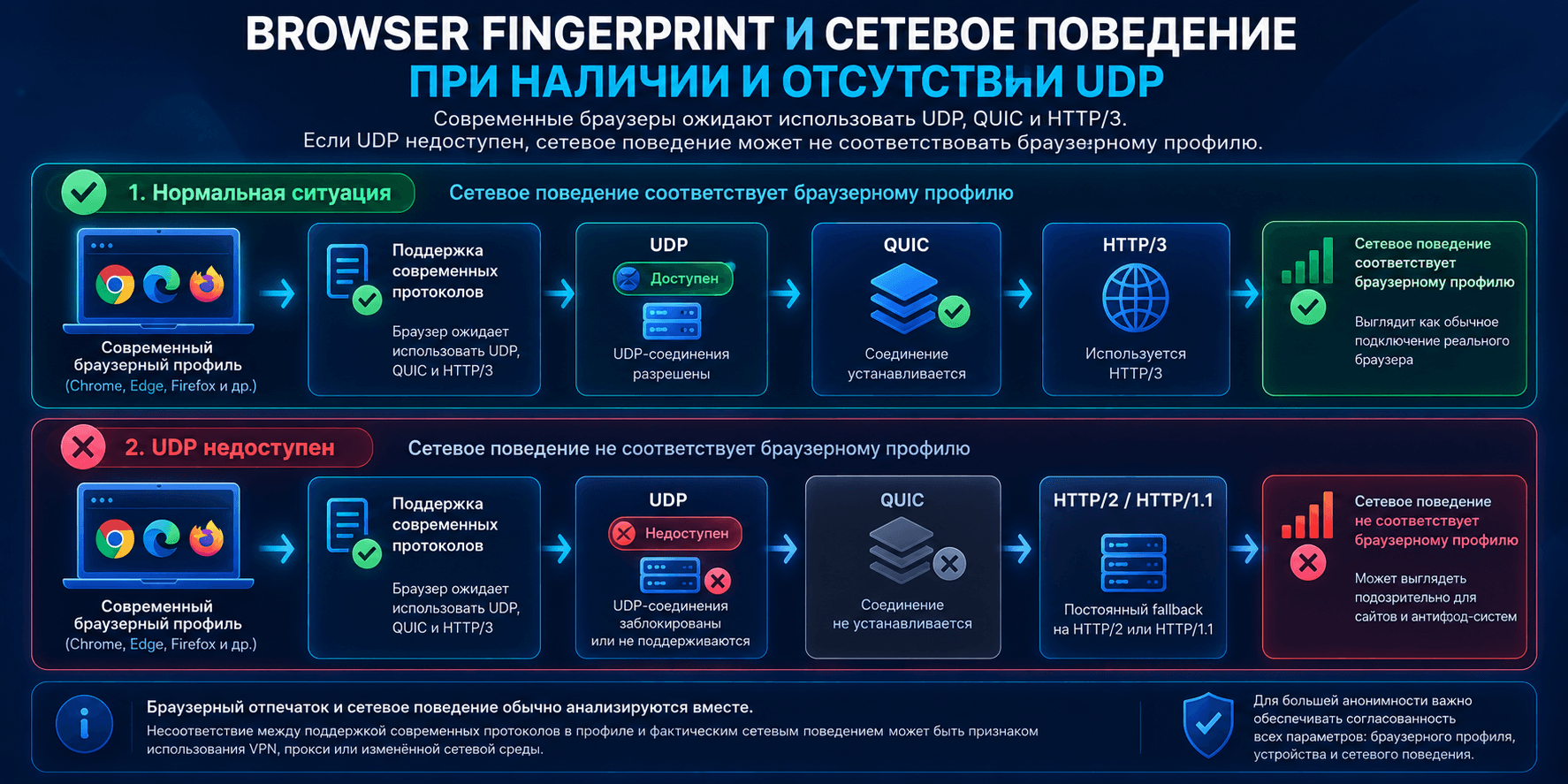 Согласованность Browser Fingerprint и Network Behavior при наличии и отсутствии UDP