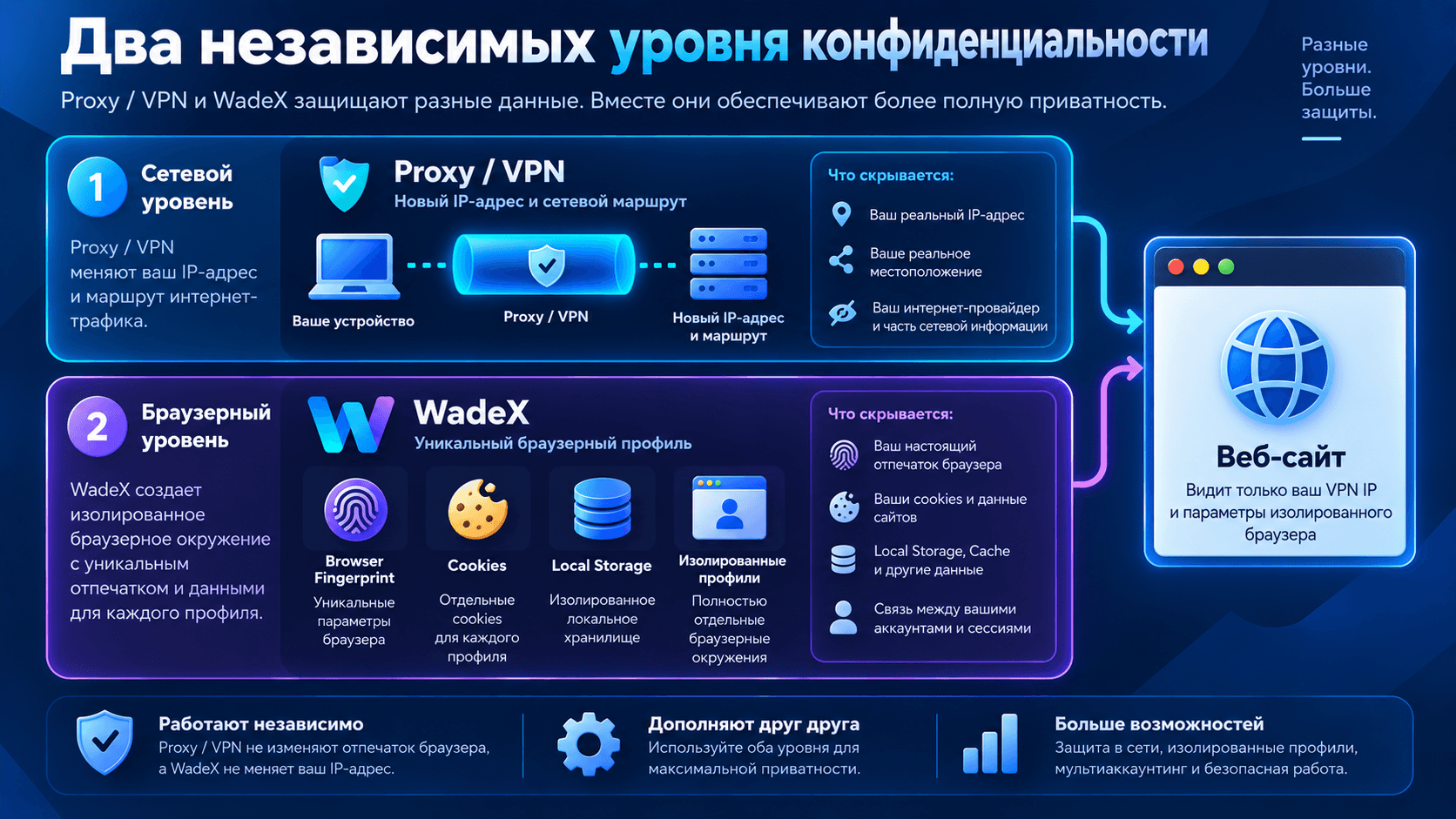 Различия между сетевым уровнем Proxy и VPN и браузерным уровнем WadeX