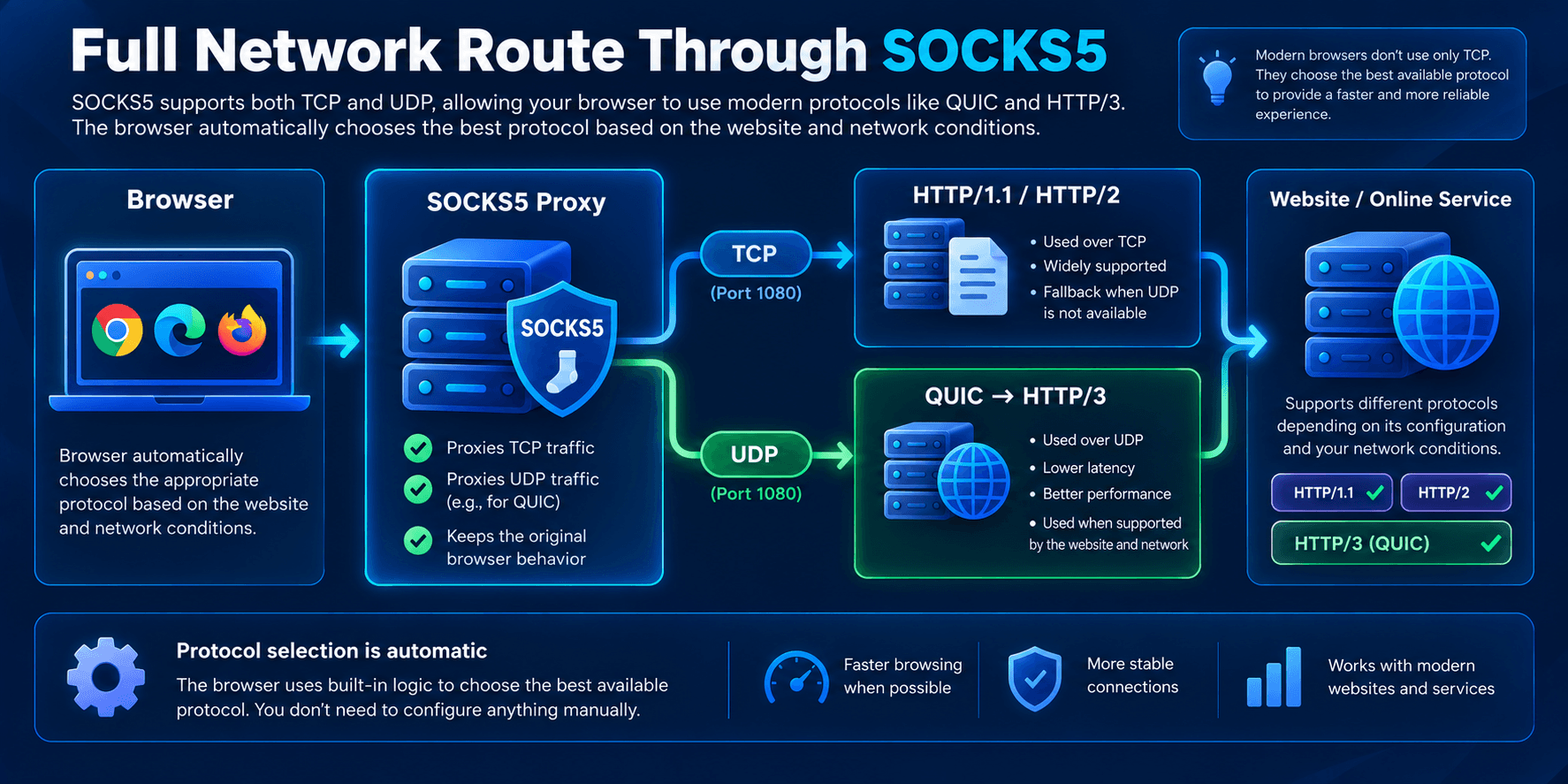 Full network route through SOCKS5 with separate TCP and UDP paths