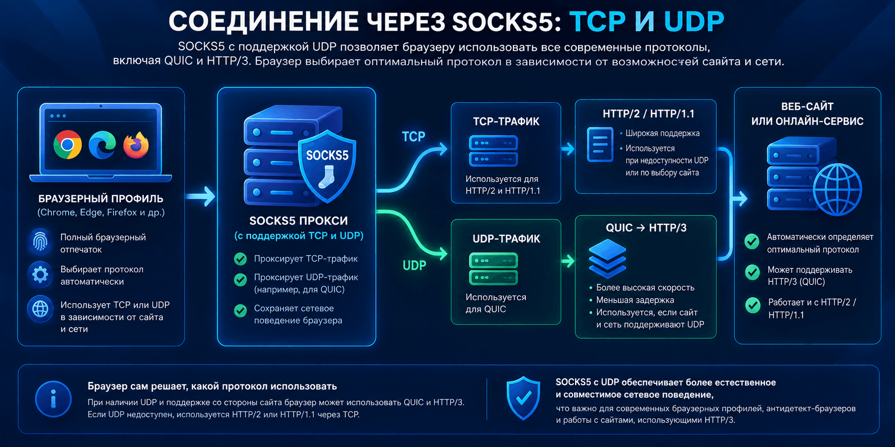 Маршрут соединения через SOCKS5 с поддержкой TCP и UDP