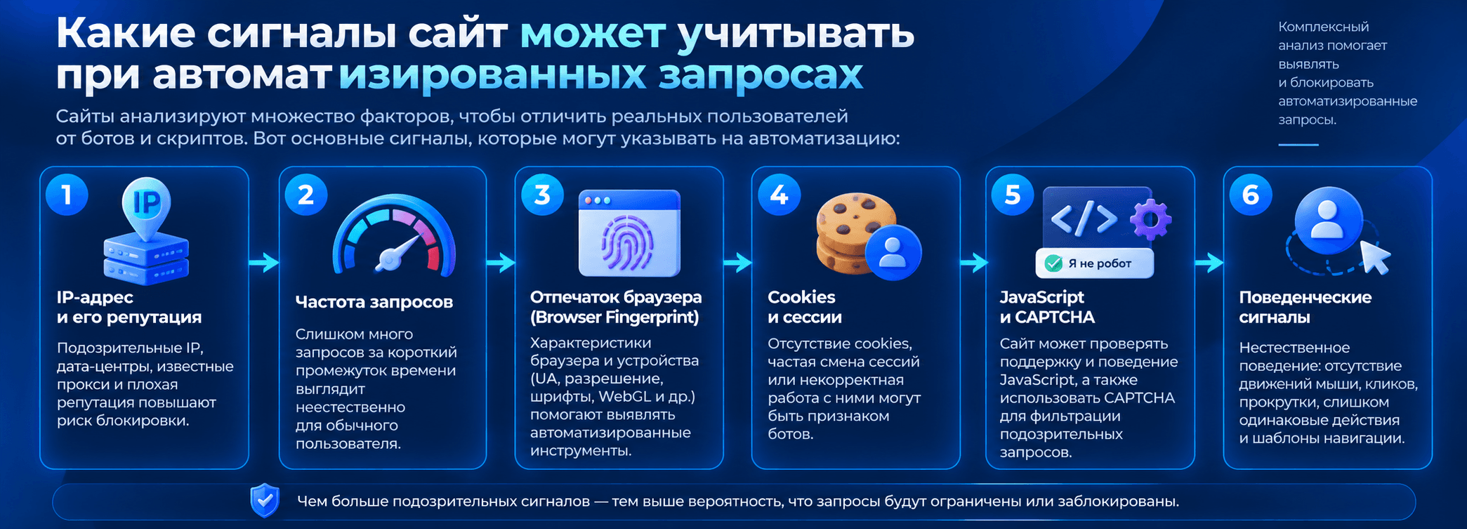 Основные сигналы, которые сайт может учитывать при автоматизированных запросах
