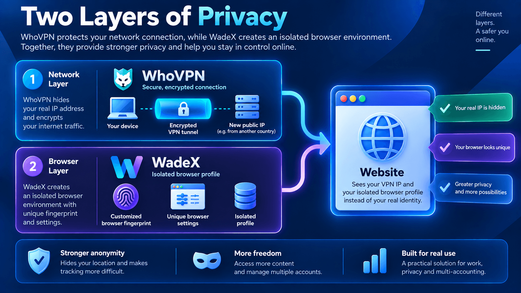 Network-level and browser-level privacy with WhoVPN and WadeX